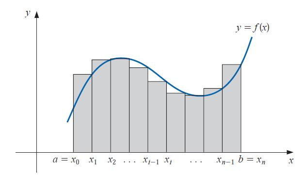 Pojam integrala b Nτ f(x)dx = lim R(ξ,τ), R(ξ,τ) = f(ξ i ) i.