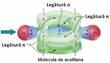 se suprapun după axe paralele 2 legături π între atomii de C; atomii de C vor fi legaţi triplu: 1 leg. σ + 2 leg.