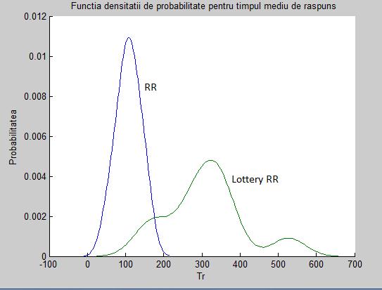 cazul timpului mediu de răspuns, pentru algoritmii Lottery RR