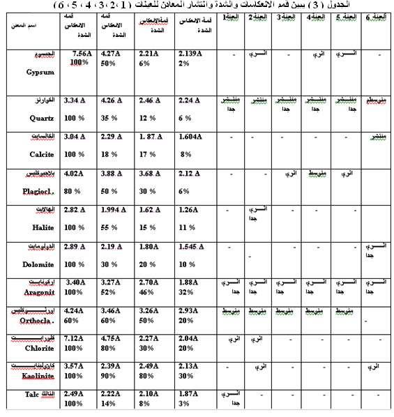 6( وهذا يتطابق مع أظهرت نتائج الفحوصات المجهرية تغاي ار في درجة انتشار المعادن الرئيسة فضال عن تنوع