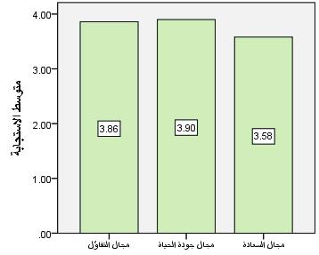 مؤشر الشخصية اإليجابية لدى العبي المستويات العليا لأللعاب الجماعية في فلسطين )د ارسة ميدانية في علم النفس اإليجابي( الشكل رقم )1( المتوسطات الحسابية لمجاالت مؤشر الشخصية اإليجابية ومن خالل عرض