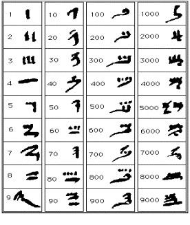 Slika 4: Hijeroglifski brojevi Hijeroglifskim znacima se pisalo po kamenu kako s lijeva na desno, tako i obrnuto, a ponekad i odozgo prema dolje.
