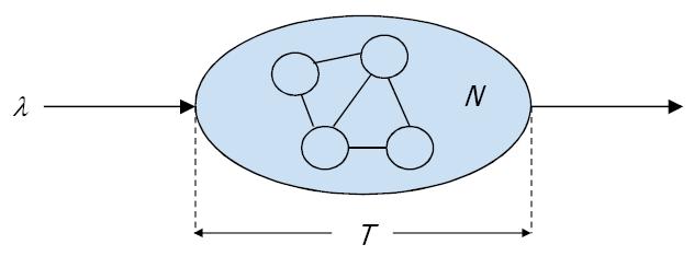 LILE-ove FORMULE Vrijede samo za stabilne sustave L = λ - prosječan broj