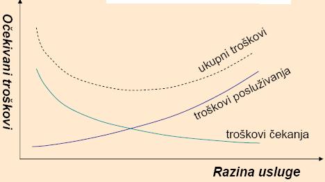 MODEL ROŠKOVA ČEKANJA Da bi se eliminiralo čekanje, koje se javlja u sustavu opsluživanja, bilo bi potrebno ili postaviti vrlo velik broj kanala (da jedinice uopće ne čekaju) ili samo onoliki broj