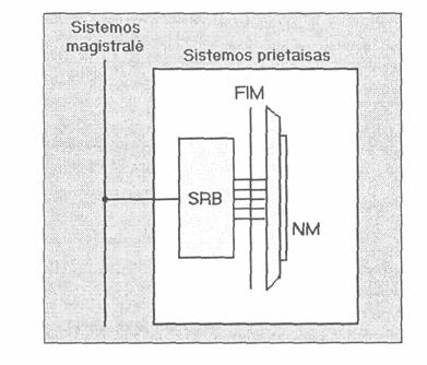 .18.1 pav. EIB prietaiso funkcinė schema Naudojimo modulis sujungtas su ryšio bloku fizine išorės magistrale (FIM).