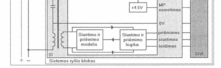 Sistemos siųstuvas/imtuvas Siųstuvas/imtuvas ryšio bloke yra tarpinė grandis tarp ryšio kontrolerio ir sistemos magistralės.