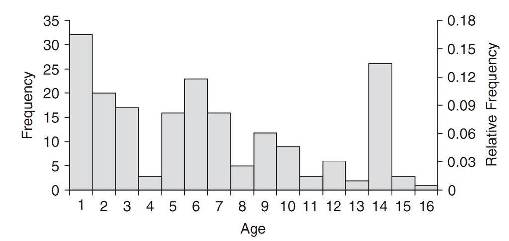 Histogram for bus ages in