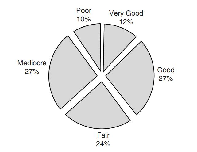 Percent miles of urban