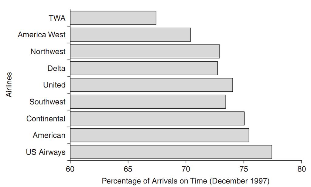 Percent of on-time