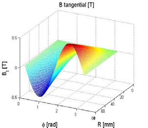 Fig.21. Componeta tangentială a inductiei campului magnetic Fig.22. Componenta normală a inductiei campului magnetic. Fig.23.