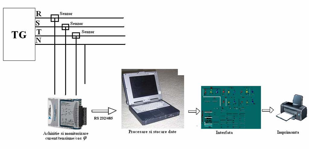 Fig. 7. Structura sistemului de monitorizare cu punct de ieşire la ieşirea din tabloul general TG. În urma analizei se stabilesc obiective specifice organizaţiei.