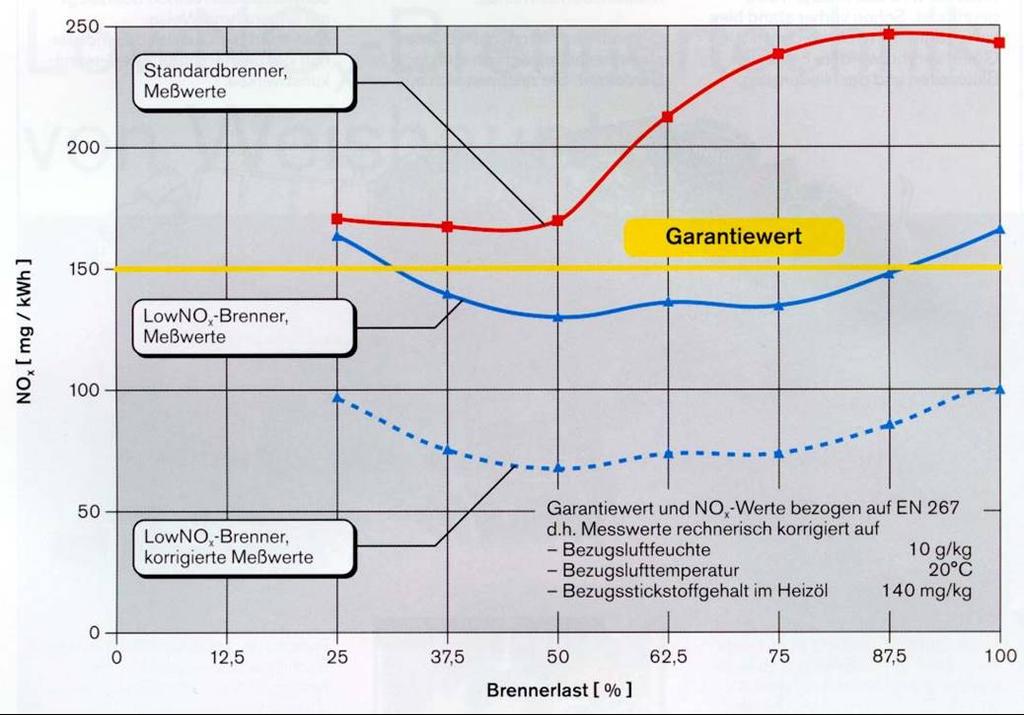 Slika 2: Vrednosti NOx glede na različne tipe gorilnikov 2. Seveda pa je pomembno tudi zniževanje emisij CO2. V tem prispevku ne bomo govorili o drugih možnostih, ki jih je seveda še mnogo.