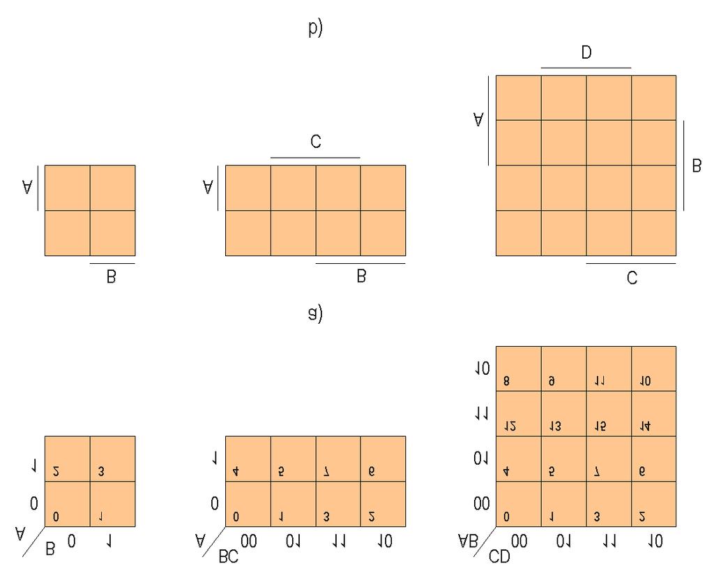 3. Circuite logice digitale 57 3.4.2. Metoda diagramelor Karnaugh Folosirea unei diagrame pentru simplificarea funcţiilor booleene a fost sugerată pentru prima dată de E. Veitch. Ulterior, M.