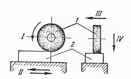 Fig. 6 Rectificarea plană periferică Ca procedee de rectificare se deosebesc : - rectificarea plană periferică, care se execută cu suprafaţa cilindrică exterioară a sculei abrazive 1 (fig.