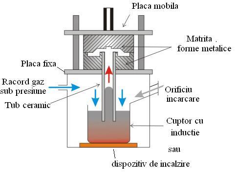 Forma de turnare este metalică (cochilă).- Presiunea de umplere a formei este variabilă, minimă la partea superioară şi maximă la partea inferioară.