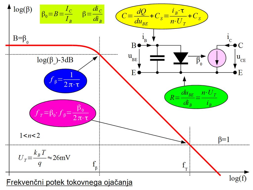 Mejna frekvenca bipolarnega tranzistorja Bipolarni tranzistor je običajno pokončna struktura.