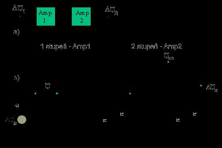 Obr. 3-16. Dvojstupňový zosilňovač pozostávajúci z identických stupňov Amp1 a Amp2.