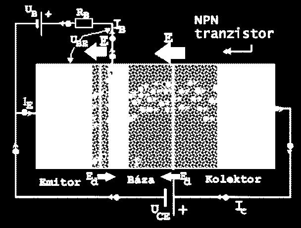 3.1 BIPOLÁRNY TRANZISTOR Tranzistor - polovodičová súčiastka s tromi elektródami, slúžiaca ako dvojbran na zosilňovanie a prepínanie signálov 3.1.1 Princíp činnosti bipolárneho tranzistora Obr. 3-1.
