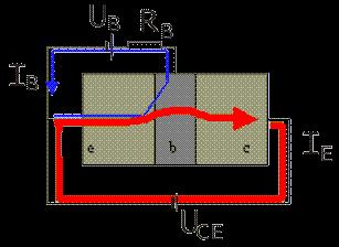 v emitore tranzistora NPN majoritnými nosičmi náboja. Prúd bázy I B, na obrázku 3-2 ovládaný cez odpor R B napätím batérie U B, dopraví elektróny, ako súčasť prúdu báze do oblasti báze.