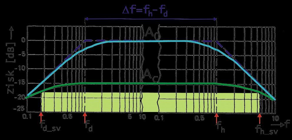 Obr. 3-43 ilustruje vplyv zápornej spätnej väzby na šírku pásma f zosilňovača. Bez spätnej väzby má zosilňovač napäťový zisk A 0 a šírku pásma f = f h - f d.