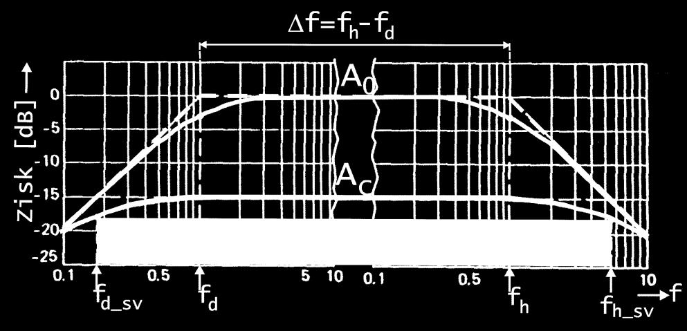 Vplyv zápornej spätnej väzby na šírku pásma f zosilňovača. Bez spätnej väzby napäťový zisk A 0 a šírku pásma f=f h -f d.