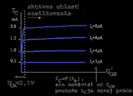 charakteristiku na obr. 3-3b možno pri veľkej amplitúde signálu linearizovať po úsekoch podobne ako diódu.