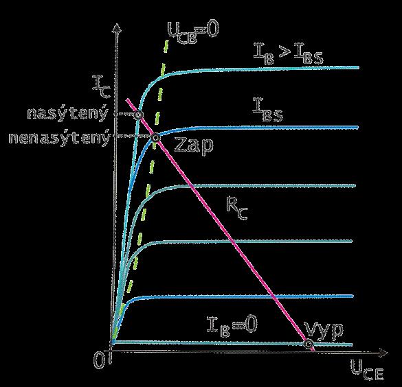 Grafickým zobrazením vlastností tohto náhradného zdroja napätia je zaťažovacia priamka (obr. 3-6a).