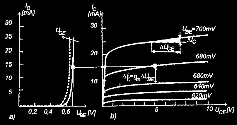Aby boli zachované jednosmerné podmienky U BE ~0,6V pre vodivé polarizovanie prechodu báza - emitor treba zaradiť do emitora odpor R E. Obr.3-10.