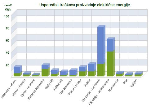 Najskuplje tehnologije po kw su za obnovljive izvore energije koji koriste valove i plimu i oseku, zbog specifičnosti lokacije (sve je smješteno u vodi), potom fotonaponske sustave zbog složenosti