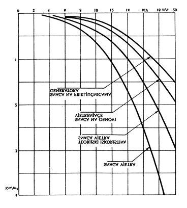 Slika 4 Ovisnost snage vjetra o brzini vjetra [4.] 2.1.2. Krivulja snage Graf koji nam pokazuje koliko će turbina proizvesti električne energije na različitim brzinama vjetra je krivulja snage.