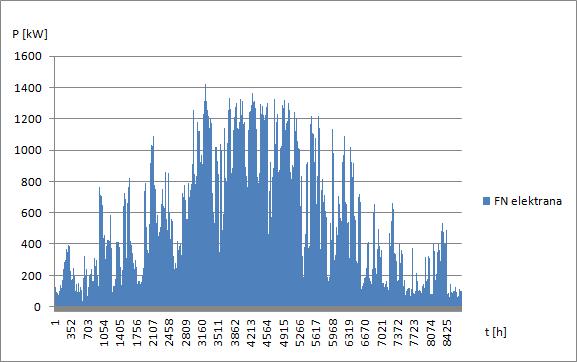 Slika 33 Prikaz proizvodnje električne snage FN