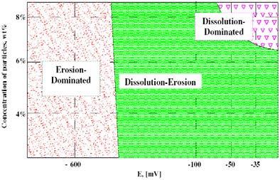 Fig. 14: Erosion corrosion mechanism maps for the WC/Co-Cr coating and mild steel coating in sea water conditions showing