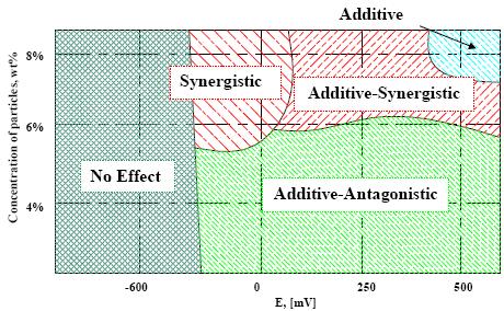 coated and uncoated materials as a function of