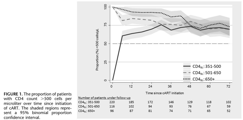 Conclusion:PatientsstartingcARTathighCD4cellcounts(>650cells/µLtendtomaintainthisimmunological leveloversixyearsoffollowwup.