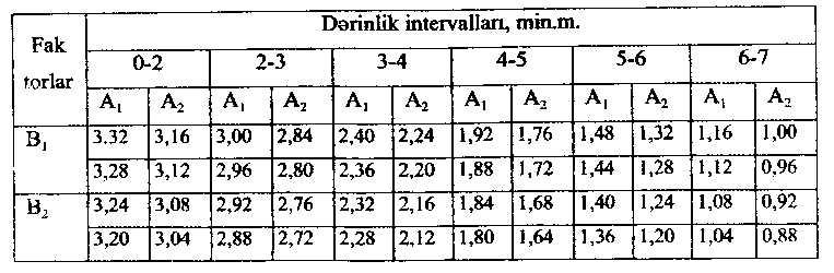 Cədvələ izahda qeyd edək ki, mexaniki qazıma sürəti 0-2 və 2-3 min dərinlik intervalı üçün ardıcıl ifadədə, qalan dərinlik intervalları üçün ayrılıqda götürülüb (yəni bir quyunun dərinlik