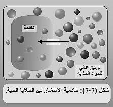 من التركيز منطقة انتقال المنخفض دون عملية تسمى الحاجة المواد منطقة المرتفع الى التركيز للطاقة .. عملية