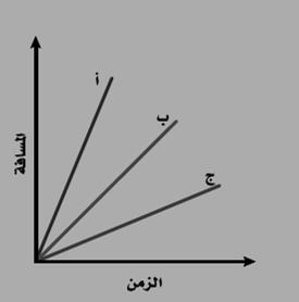 سرعة الجسم دون زياده أو نقص أثناء حركته سرعة جسم ما في لحظة محددة المصطلحات العلمية 1- السرعة المتوسطة 2- السرعة اللحظية 3- السرعة الثابتة 4-