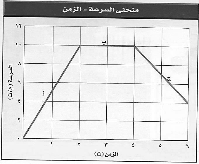 م 6 س 2 : من الرسم التالي اجب عما يلي: 1- في منطقة تكون قيمة التسارع موجبة... 2- في منطقة تكون قيمة التسارع صفر.