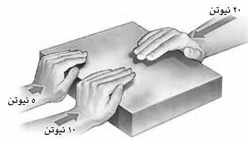 اختر اإلجابة الصحيحة : أ( أي من مما يلي دفع أو سحب أ. القوة ب. الزخم ج.