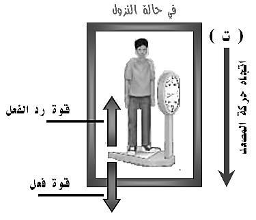 طاولة- انطالق الصواريخ - المشي على سطح األرض - تصادم أمثلة سيارات األلعاب الكهربائية انعدام الوزن في المصعد: 1- في حالة كونه متوقف فإن الميزان يعطي مؤشر الميزان الوزن الصحيح للشخص الوزن الظاهري =