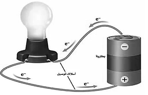 كيفية سريان التيار الكهربائي تزود الدائرة بالطاقة للبطارية عمر ( مدة صالحية( تعتمد على التفاعل الكيميائي المنتج لإللكترونات فيها حيث