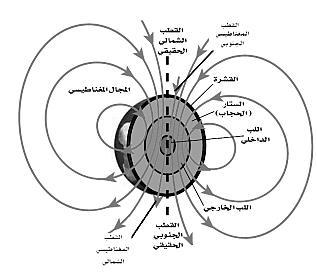 يمكن تلخيص نظرية المناطق المغناطيسية في: 1- يتكون الحديد من عدد كبير من المناطق