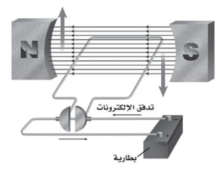 الكهربائية إلى طاقة حركية كما في المروحة والخالط و المثقاب طريقة عمله: عند مرور تيار كهربائي في الملف يصبح الملف
