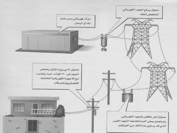 الكهربائية تعمل مع التيار المتردد فقط وال تعمل مع التيار المستمر خطوات توليد التيار الكهربائي إلى المنازل_ : - 1 يتم إدارة المولدات الكهربائية في محطات توليد القدرة الكهربائية باستخدام الفحم أو النفط