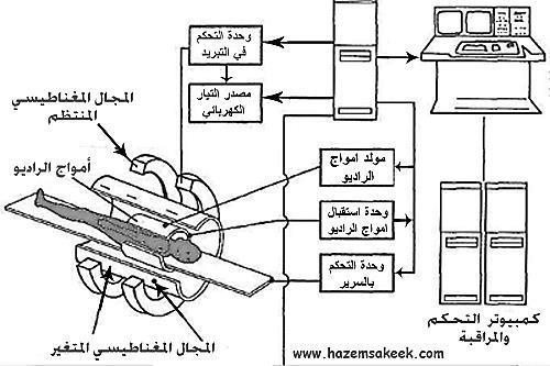 تبريد السلك بشكل مستمر استخداماتها: 1.تستخدم في مسرعات الجسيمات 2.أسالك نقل الطاقة الكهربائية 3.