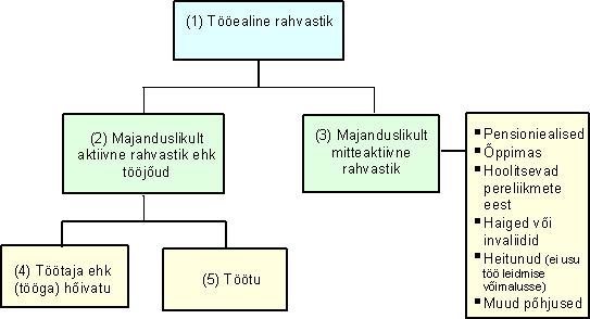 Tööturgu iseloomustavad näitajad Majanduslikult mitteaktiivne rahvastik on inimesed, kes ei ole võimelised töötama (töövõimetud) või kes ei soovi (ei saa) töötada ning ka nn heitunud töötajad e