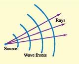 Svetlost je elektromagnetno zračenje. Kada se emituje ili apsorbuje, svetlost pokazuje posebna svojstva. Predstavljanje prostiranja svetlosti kao prostiranje talasa je osnov geometrijske optike.