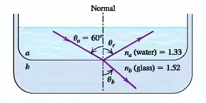 svetlosnog talasa. Upadni, reflektovani i refraktovani svetlosni talas kao i normala na granicu ovih sredina leže u istoj ravni. upadni Zakon odbijanja ili refleksije.