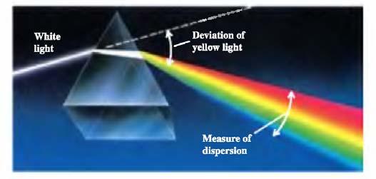 Zavisnost vrednosti talasne dužine od indeksa prelamanja zove se disperzija n je indeks prelamanja λ0 - λ talasna dužina u vakuumu talasna dužina u nekoj drugoj sredini bela svetlost devijacija žute