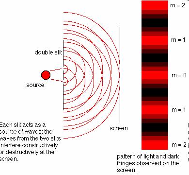 Interferencija svetlosnih talasa Interferencija svetlosnih talasa je slaganje dva ili više